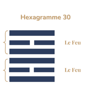 Illustration de l'hexagramme 30 du i ching