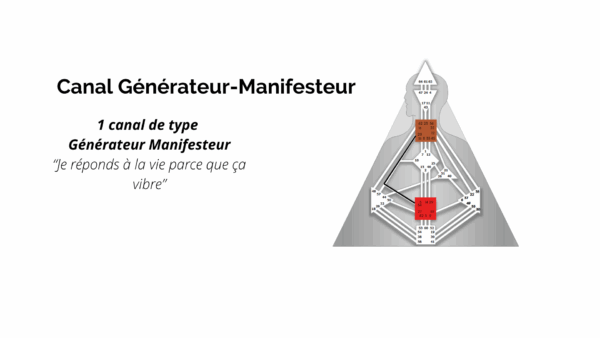 Diagramme du Design Humain présentant le canal unique de type Générateur-Manifesteur, avec un bodygraph triangulaire montrant les centres énergétiques colorés en orange et rouge.