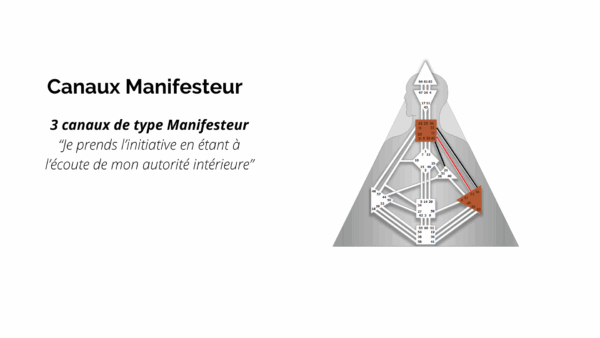 Diagramme du Design Humain présentant les 3 canaux de type Manifesteur, avec un bodygraph triangulaire montrant les centres énergétiques colorés en orange reliés par des canaux spécifiques.