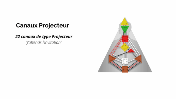 Diagramme du Design Humain illustrant les 22 canaux de type Projecteur, avec un bodygraph triangulaire présentant les centres énergétiques colorés en jaune, vert, rouge et orange, reliés par de multiples canaux.