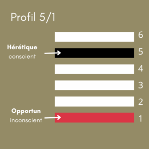 Diagramme des lignes du profil 5/1 en Design Humain montrant la ligne 5 Hérétique (conscient) en noir et la ligne 1 Investigateur (inconscient) en rouge