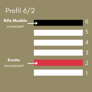 Diagramme des lignes du profil 6/2 en Design Humain montrant la ligne 6 Rôle Modèle (conscient) en noir et la ligne 2 Ermite (inconscient) en rouge