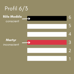 Diagramme des lignes du profil 6/3 en Design Humain montrant la ligne 6 Rôle Modèle (conscient) en noir et la ligne 3 Martyr (inconscient) en rouge