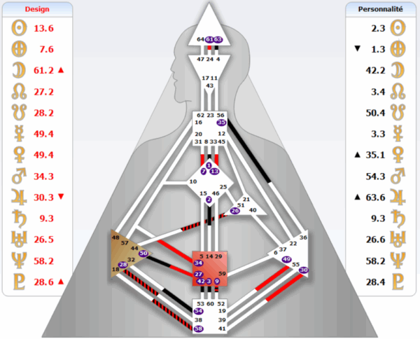 Carte de Design Humain de Gims représentant un bodygraph avec des canaux colorés en rouge et noir, accompagné de deux colonnes latérales montrant les valeurs numériques du Design et de la Personnalité avec leurs symboles astrologiques respectifs