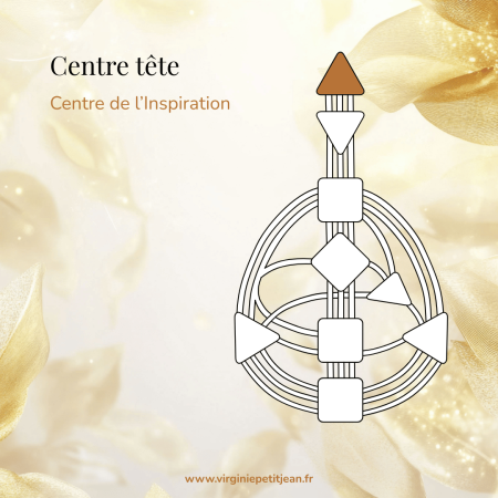 Centre Tête en Design Humain - triangle supérieur du Bodygraph représentant l'inspiration et la pression mentale